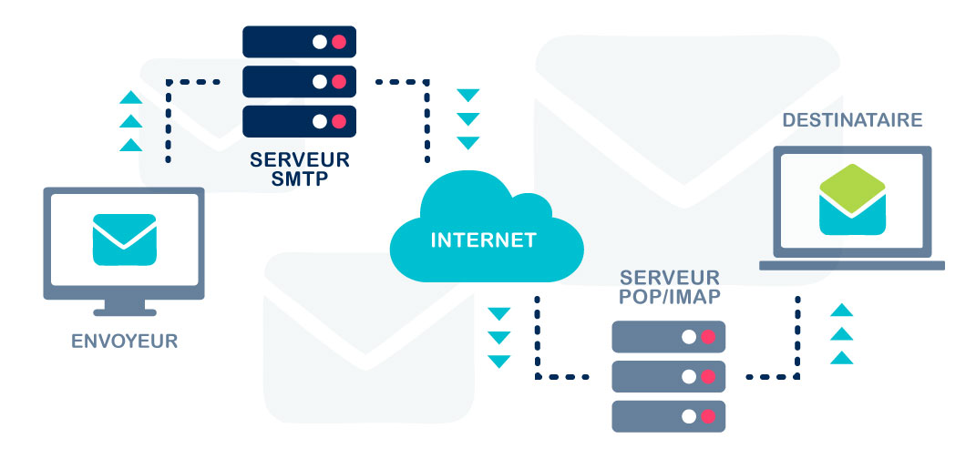 explication smtp le fonctionnement